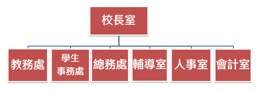 興福國中組織架構圖